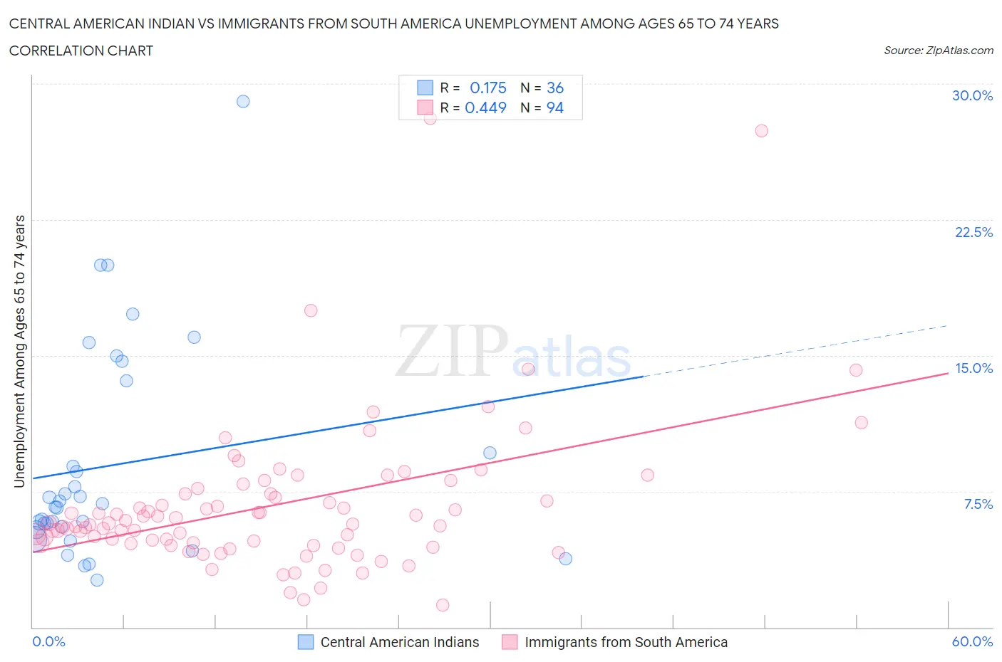 Central American Indian vs Immigrants from South America Unemployment Among Ages 65 to 74 years