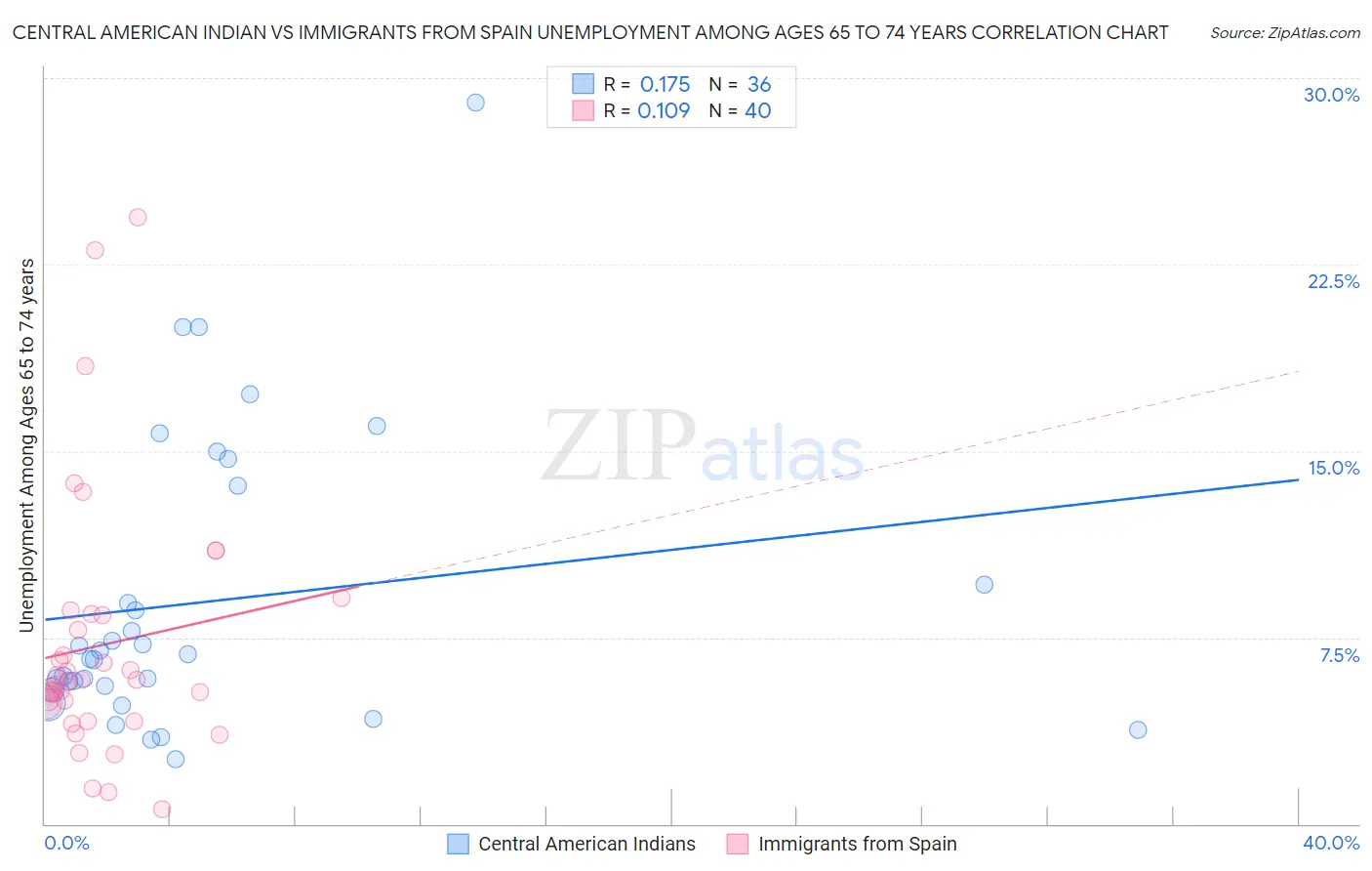 Central American Indian vs Immigrants from Spain Unemployment Among Ages 65 to 74 years