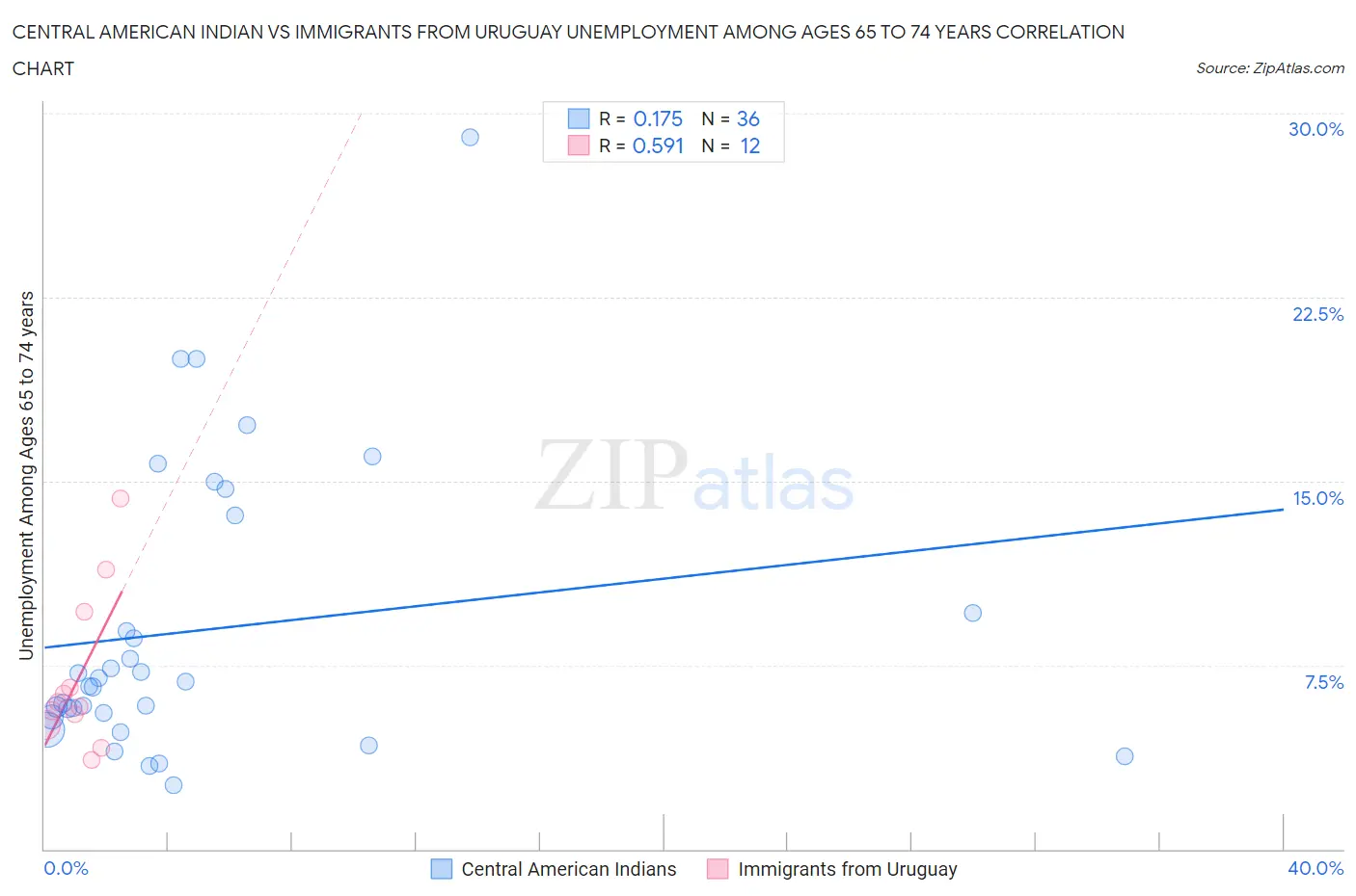 Central American Indian vs Immigrants from Uruguay Unemployment Among Ages 65 to 74 years