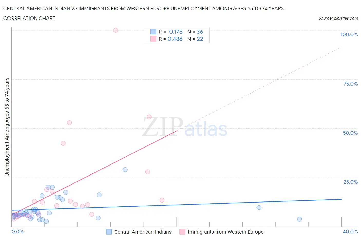 Central American Indian vs Immigrants from Western Europe Unemployment Among Ages 65 to 74 years