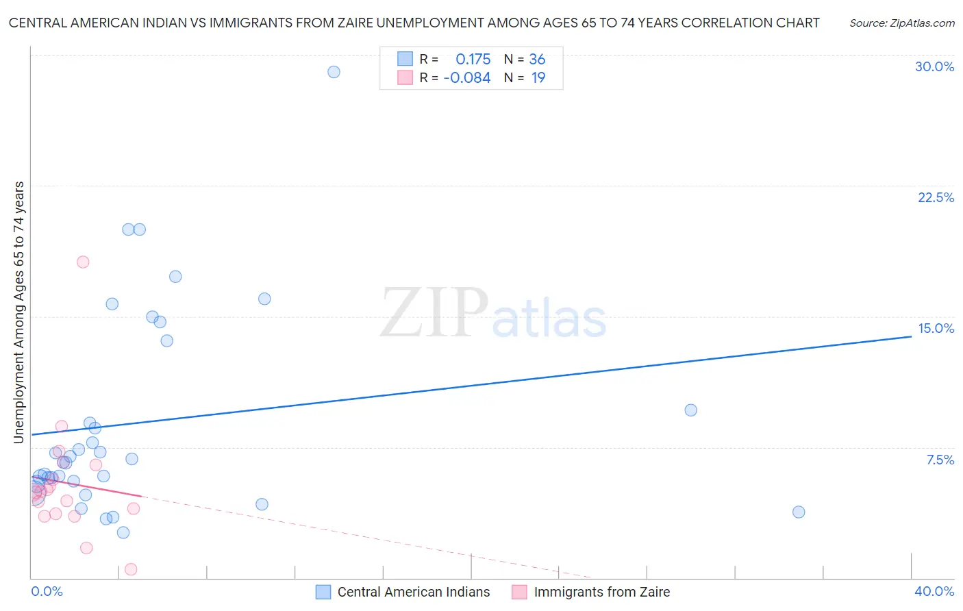 Central American Indian vs Immigrants from Zaire Unemployment Among Ages 65 to 74 years