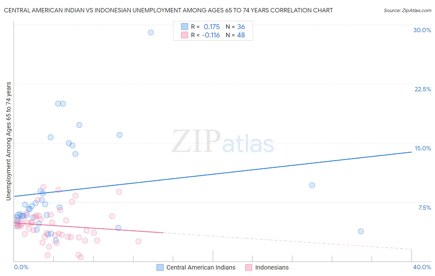 Central American Indian vs Indonesian Unemployment Among Ages 65 to 74 years