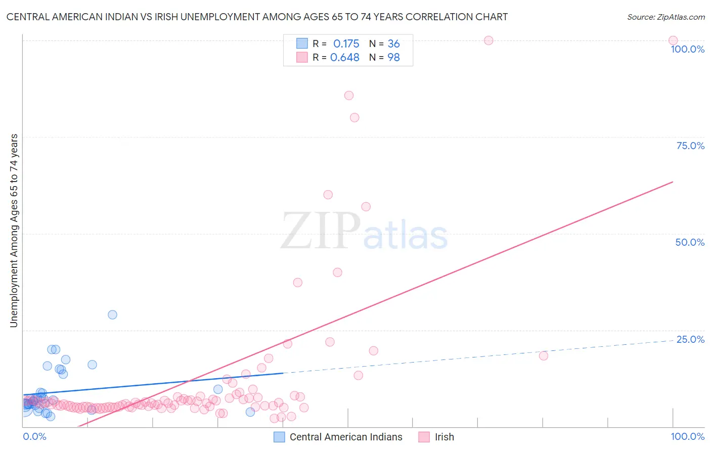 Central American Indian vs Irish Unemployment Among Ages 65 to 74 years