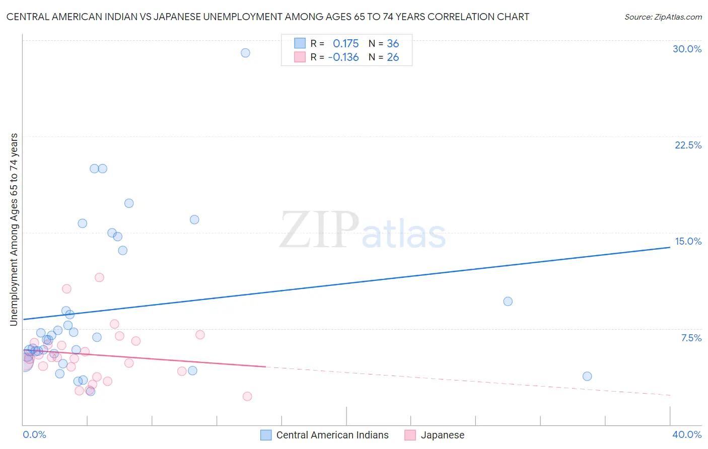 Central American Indian vs Japanese Unemployment Among Ages 65 to 74 years