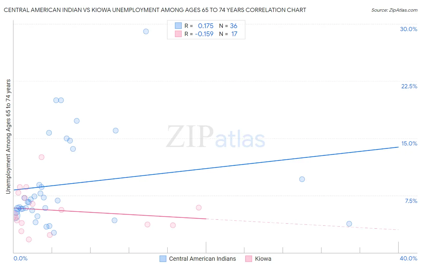 Central American Indian vs Kiowa Unemployment Among Ages 65 to 74 years