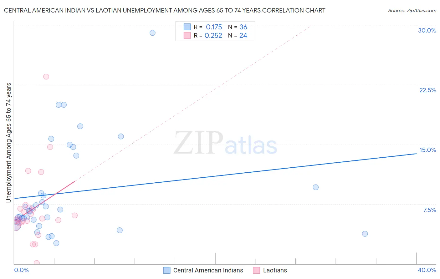 Central American Indian vs Laotian Unemployment Among Ages 65 to 74 years