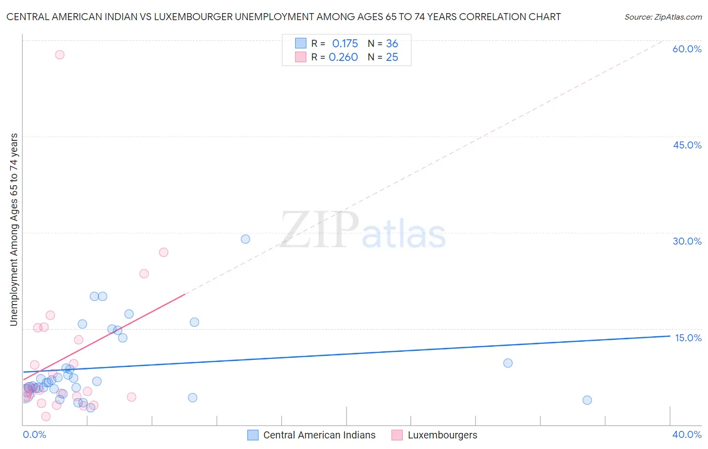 Central American Indian vs Luxembourger Unemployment Among Ages 65 to 74 years