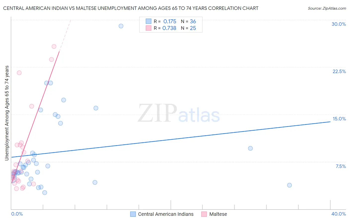 Central American Indian vs Maltese Unemployment Among Ages 65 to 74 years