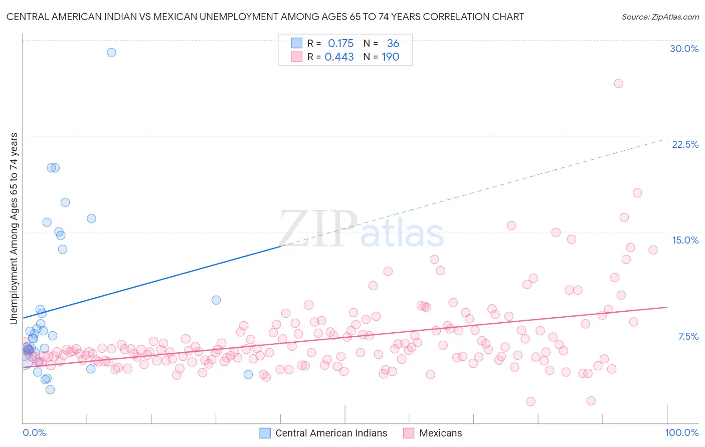 Central American Indian vs Mexican Unemployment Among Ages 65 to 74 years