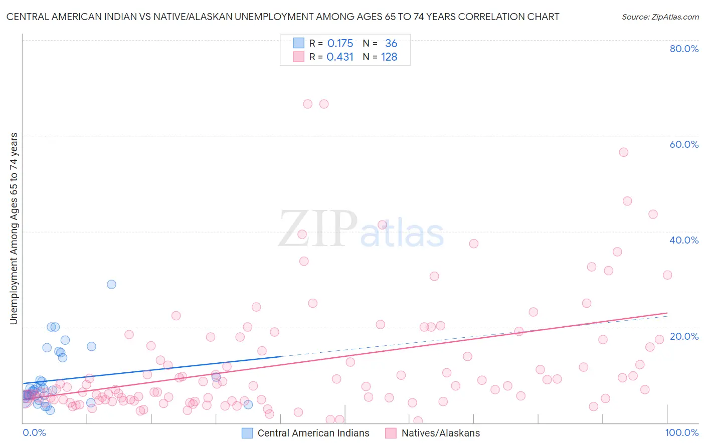 Central American Indian vs Native/Alaskan Unemployment Among Ages 65 to 74 years