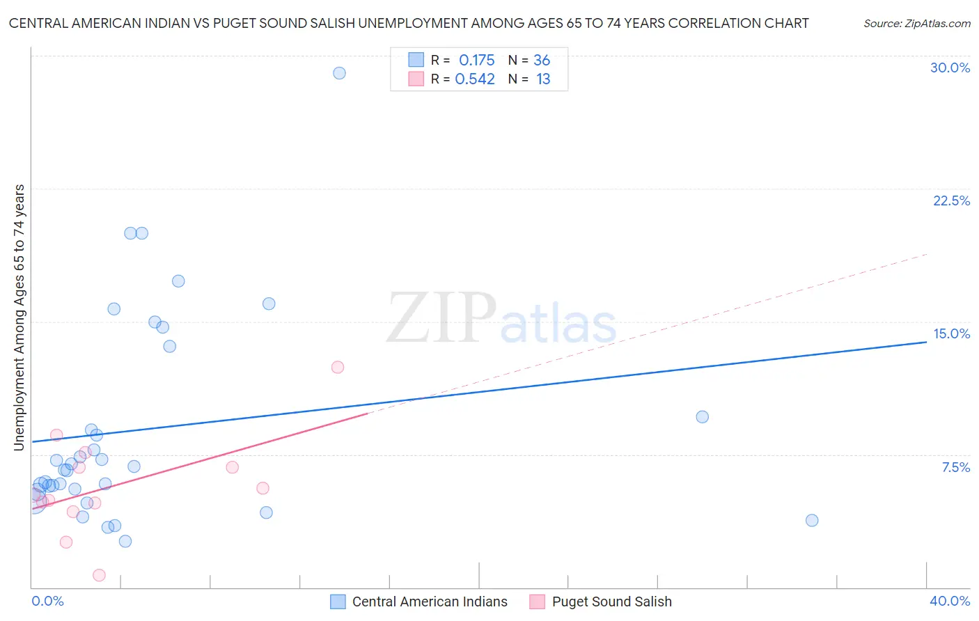 Central American Indian vs Puget Sound Salish Unemployment Among Ages 65 to 74 years