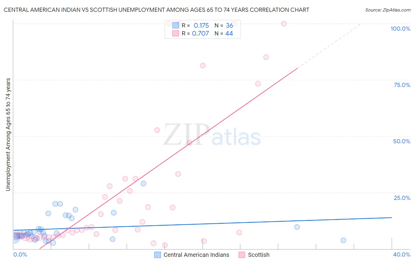 Central American Indian vs Scottish Unemployment Among Ages 65 to 74 years