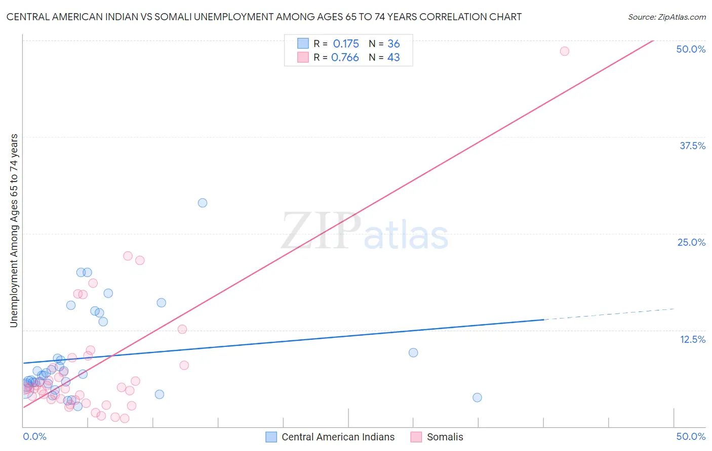 Central American Indian vs Somali Unemployment Among Ages 65 to 74 years