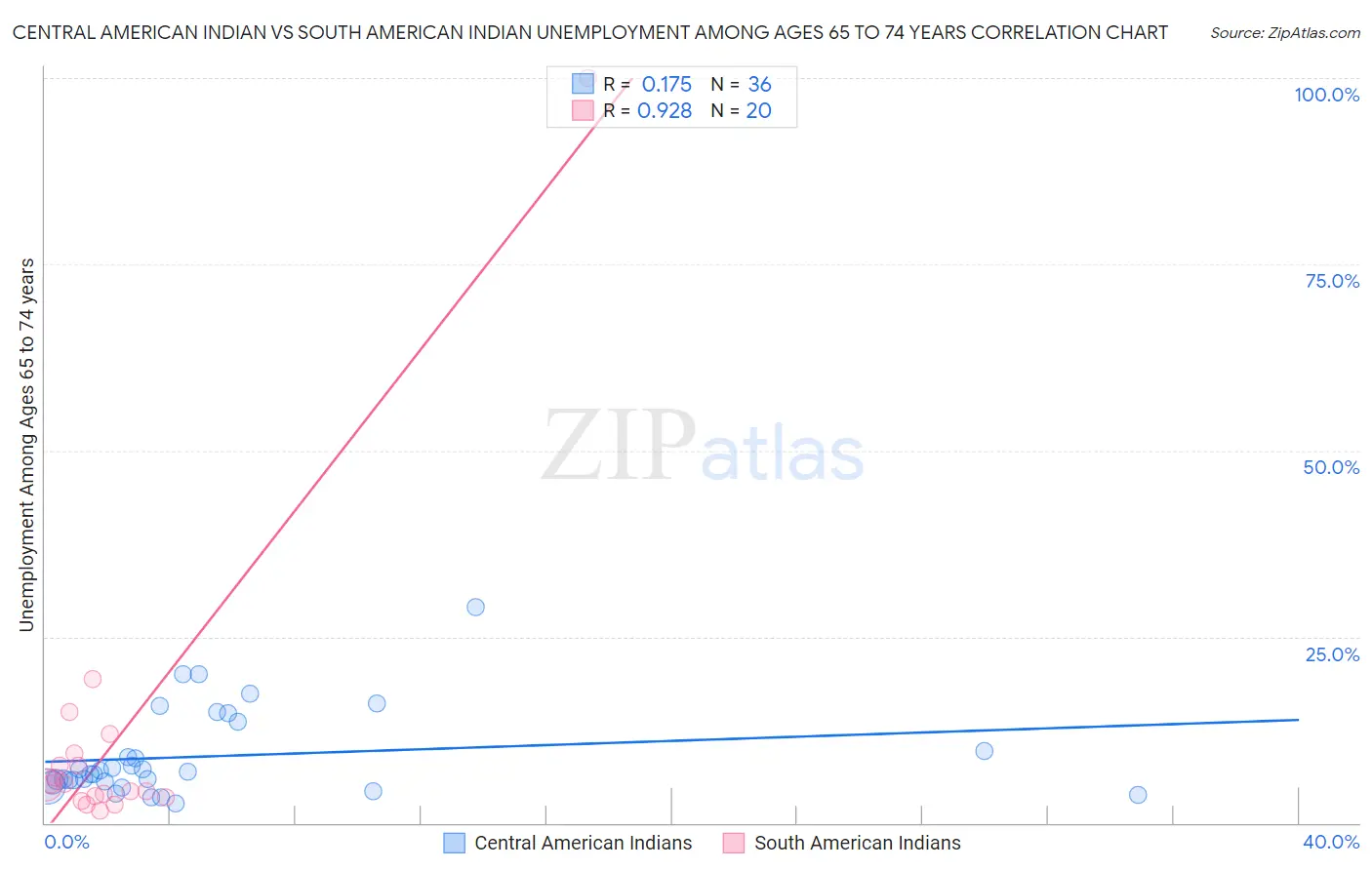 Central American Indian vs South American Indian Unemployment Among Ages 65 to 74 years