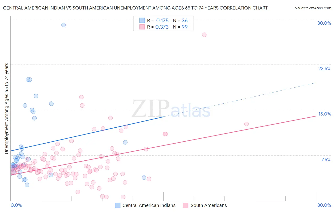 Central American Indian vs South American Unemployment Among Ages 65 to 74 years