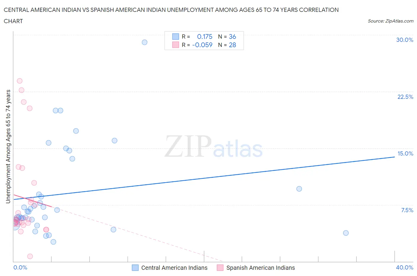 Central American Indian vs Spanish American Indian Unemployment Among Ages 65 to 74 years