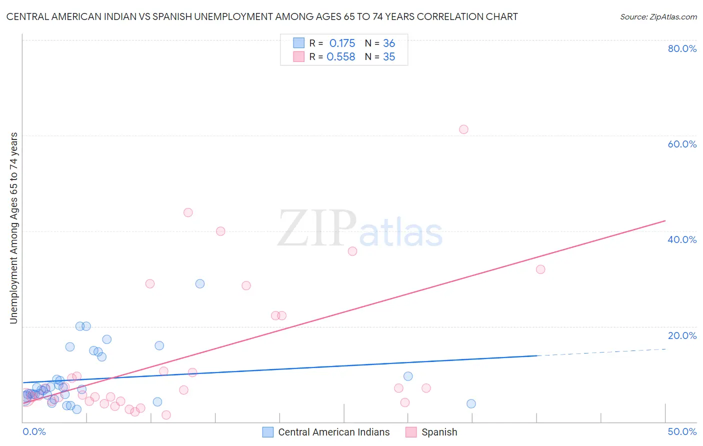 Central American Indian vs Spanish Unemployment Among Ages 65 to 74 years