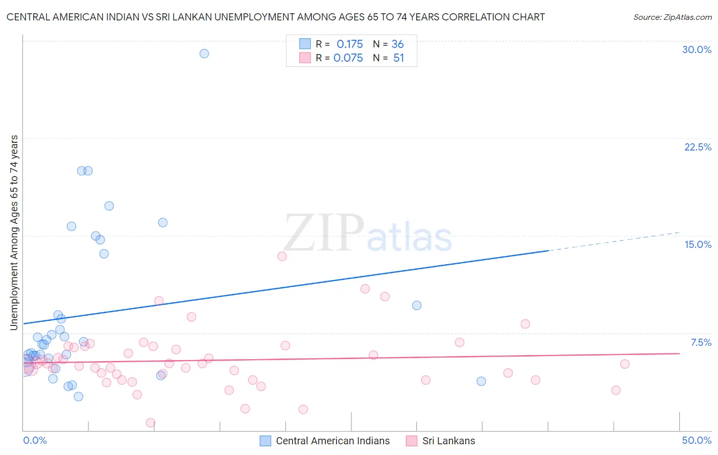 Central American Indian vs Sri Lankan Unemployment Among Ages 65 to 74 years