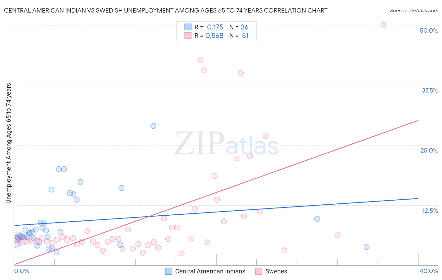 Central American Indian vs Swedish Unemployment Among Ages 65 to 74 years