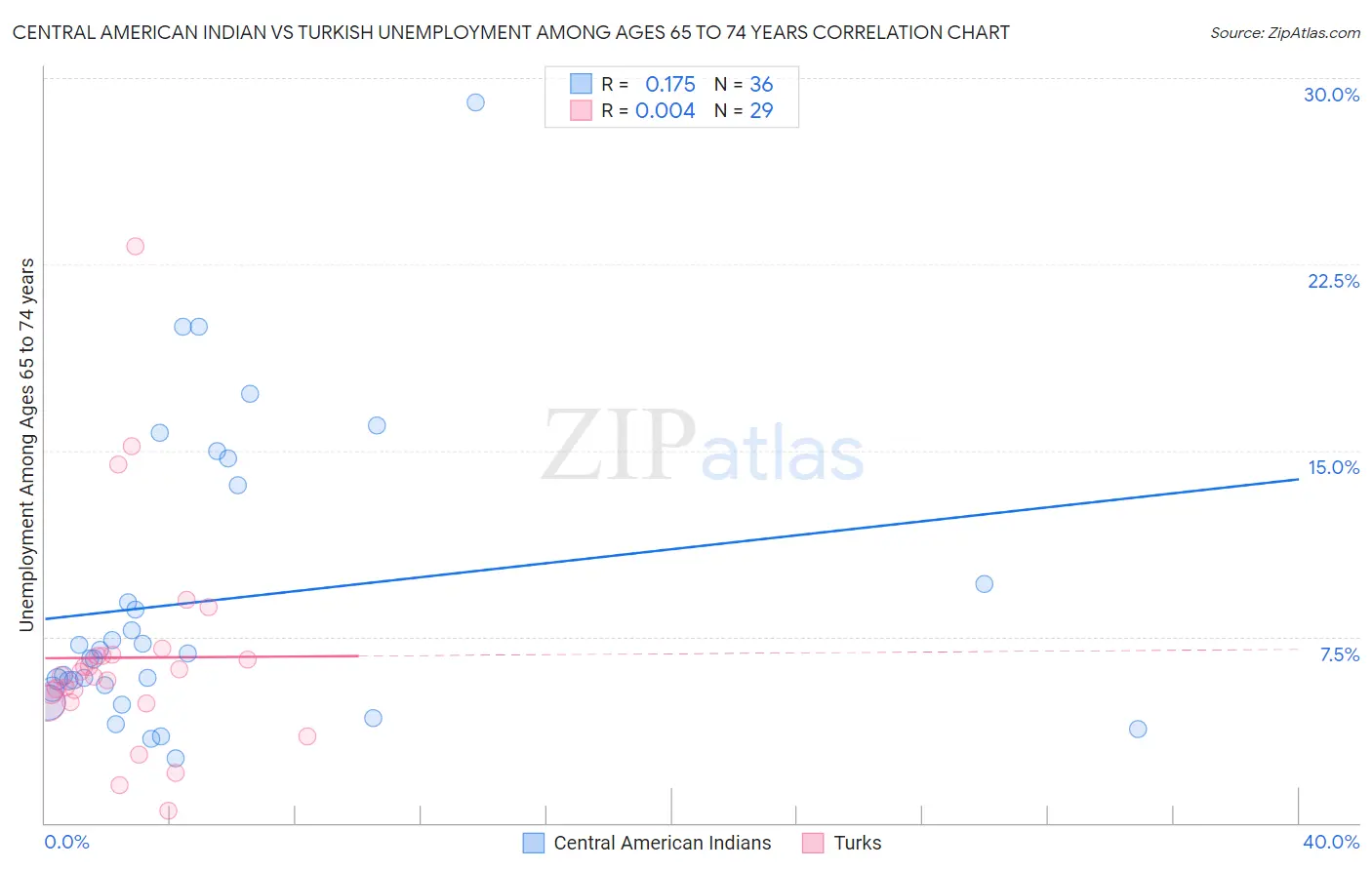 Central American Indian vs Turkish Unemployment Among Ages 65 to 74 years