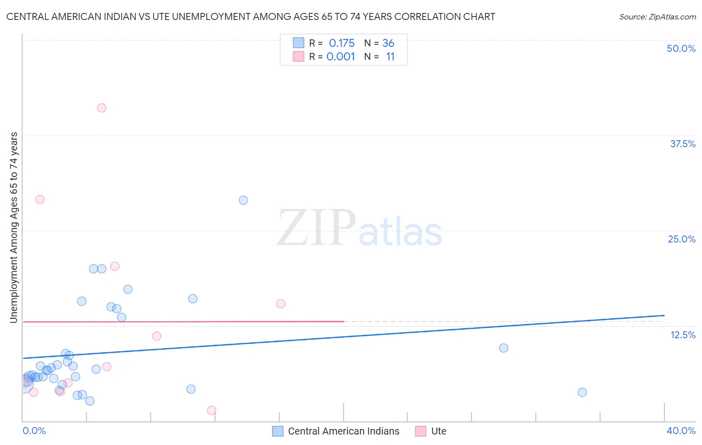 Central American Indian vs Ute Unemployment Among Ages 65 to 74 years
