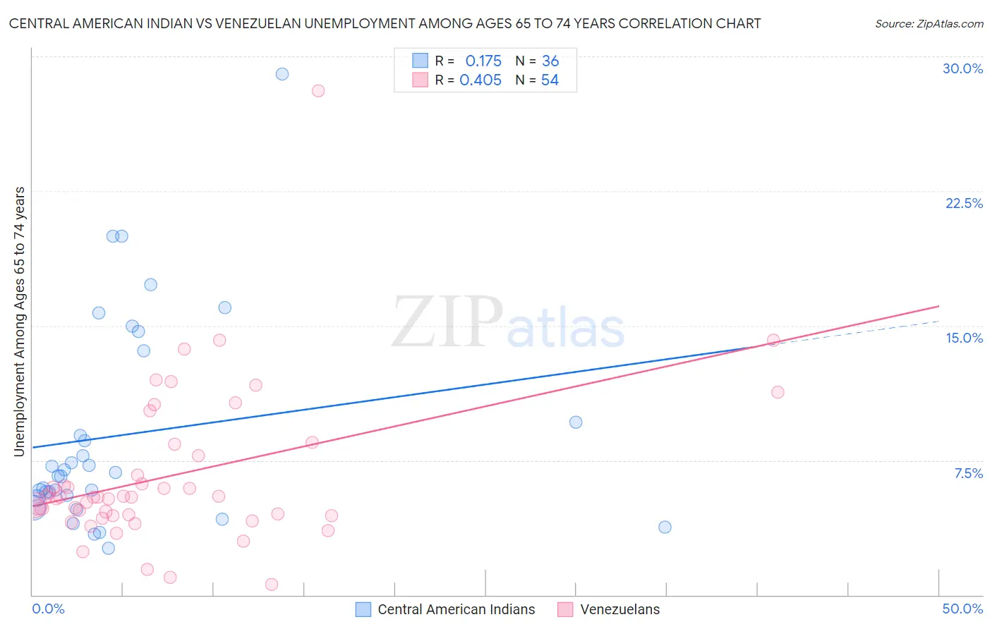 Central American Indian vs Venezuelan Unemployment Among Ages 65 to 74 years