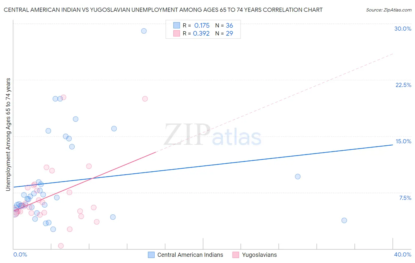 Central American Indian vs Yugoslavian Unemployment Among Ages 65 to 74 years