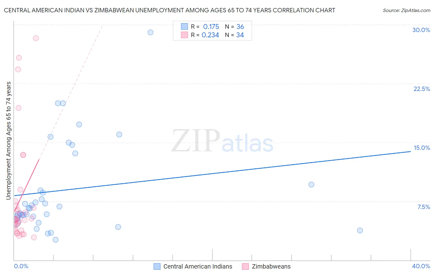 Central American Indian vs Zimbabwean Unemployment Among Ages 65 to 74 years