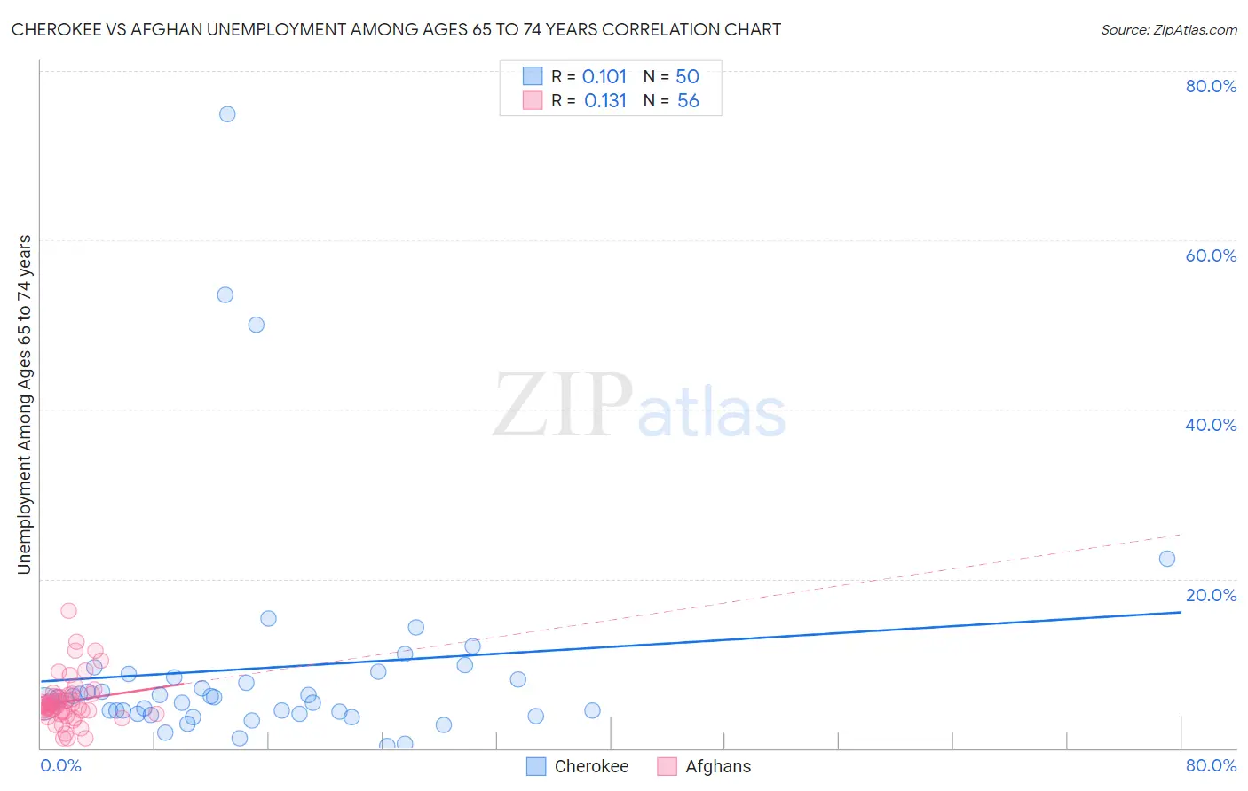 Cherokee vs Afghan Unemployment Among Ages 65 to 74 years