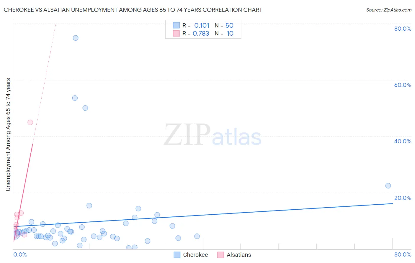 Cherokee vs Alsatian Unemployment Among Ages 65 to 74 years