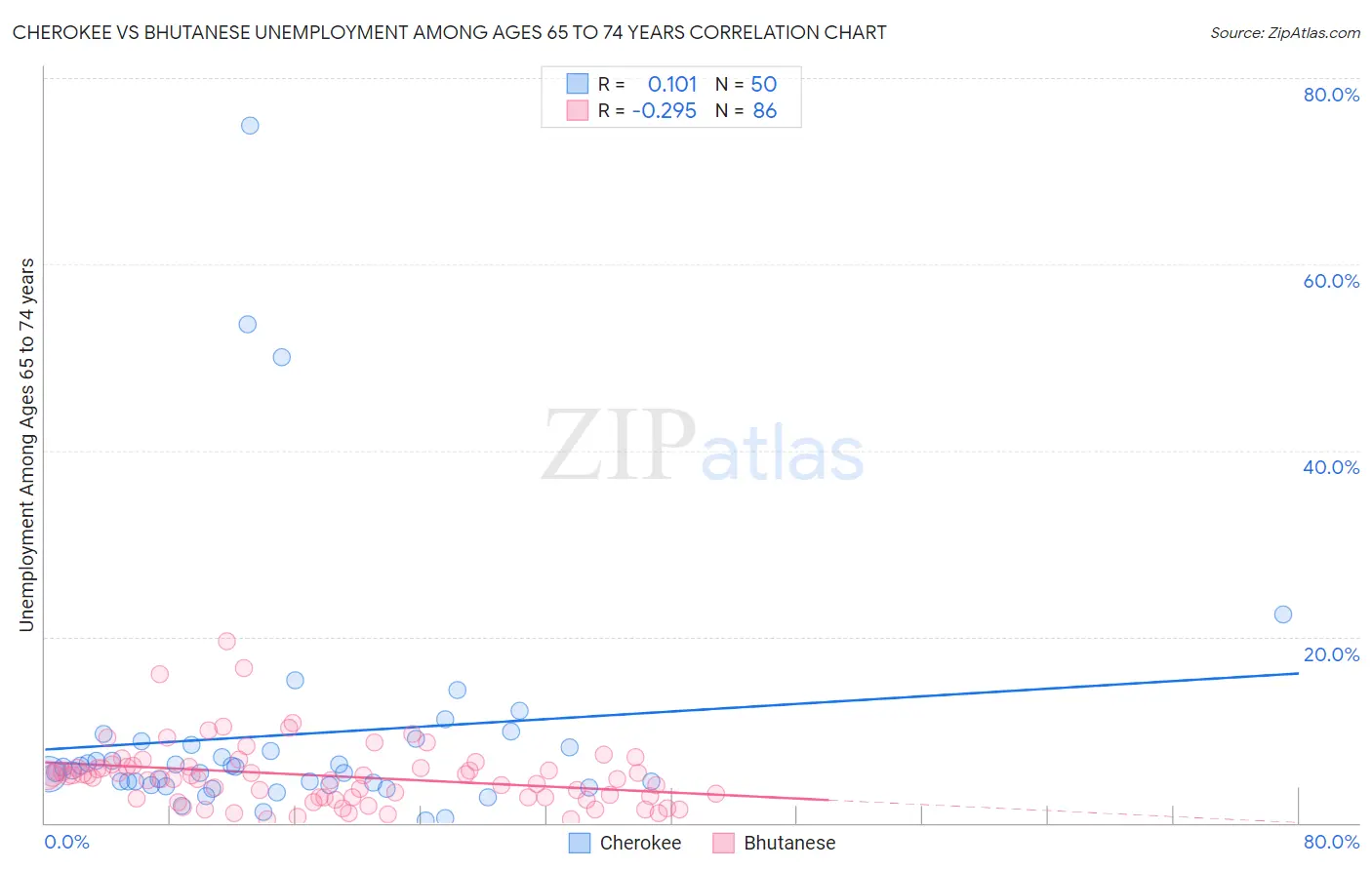 Cherokee vs Bhutanese Unemployment Among Ages 65 to 74 years