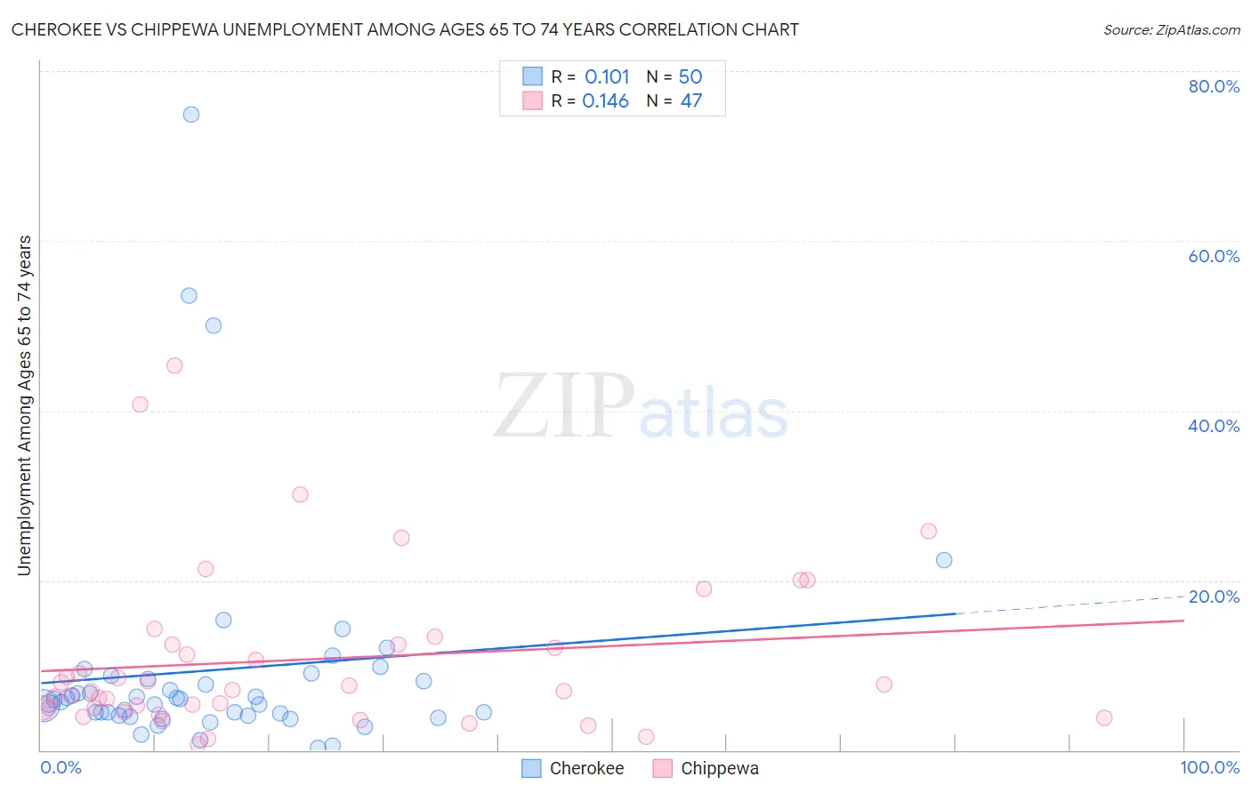 Cherokee vs Chippewa Unemployment Among Ages 65 to 74 years