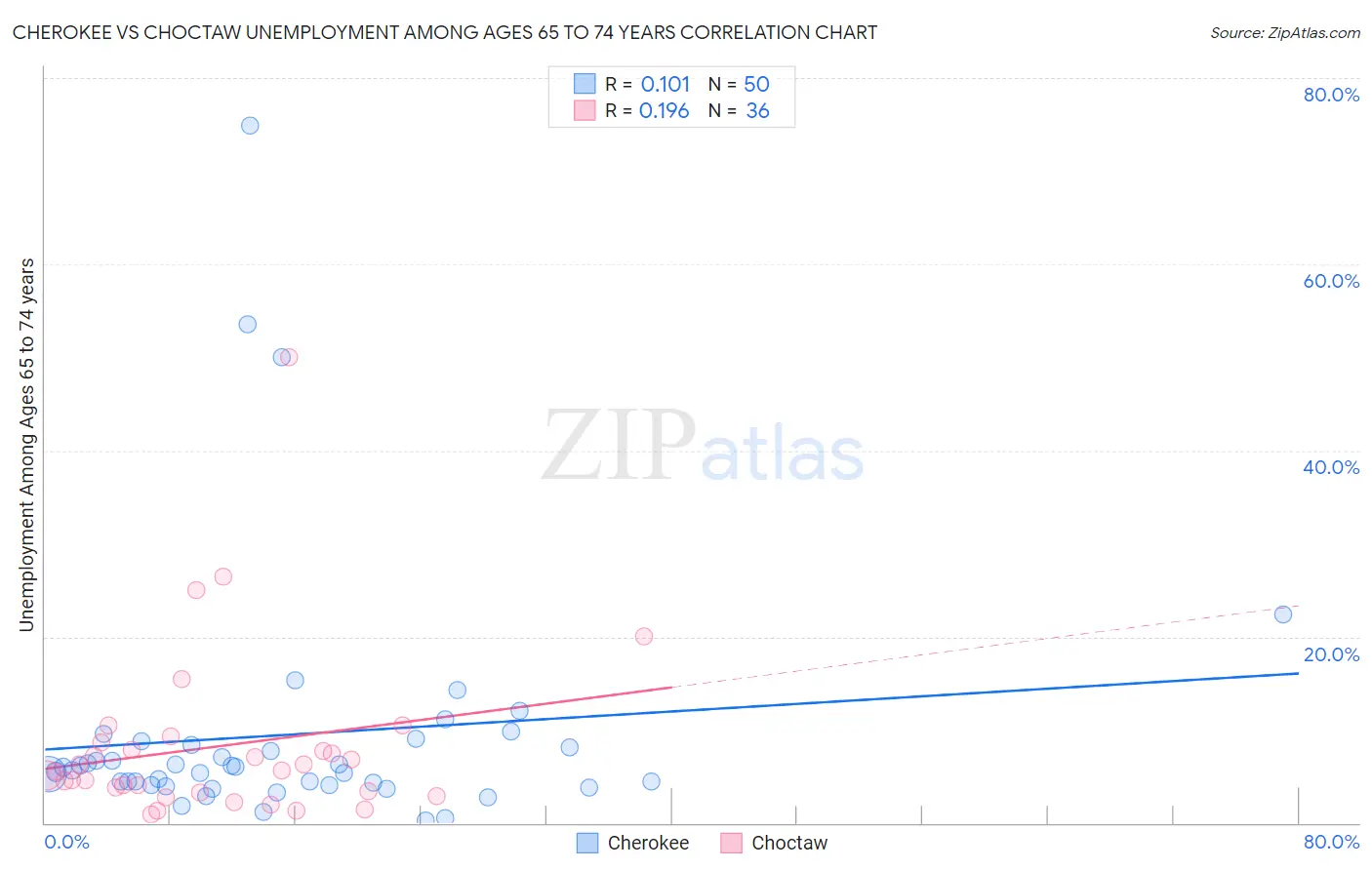 Cherokee vs Choctaw Unemployment Among Ages 65 to 74 years