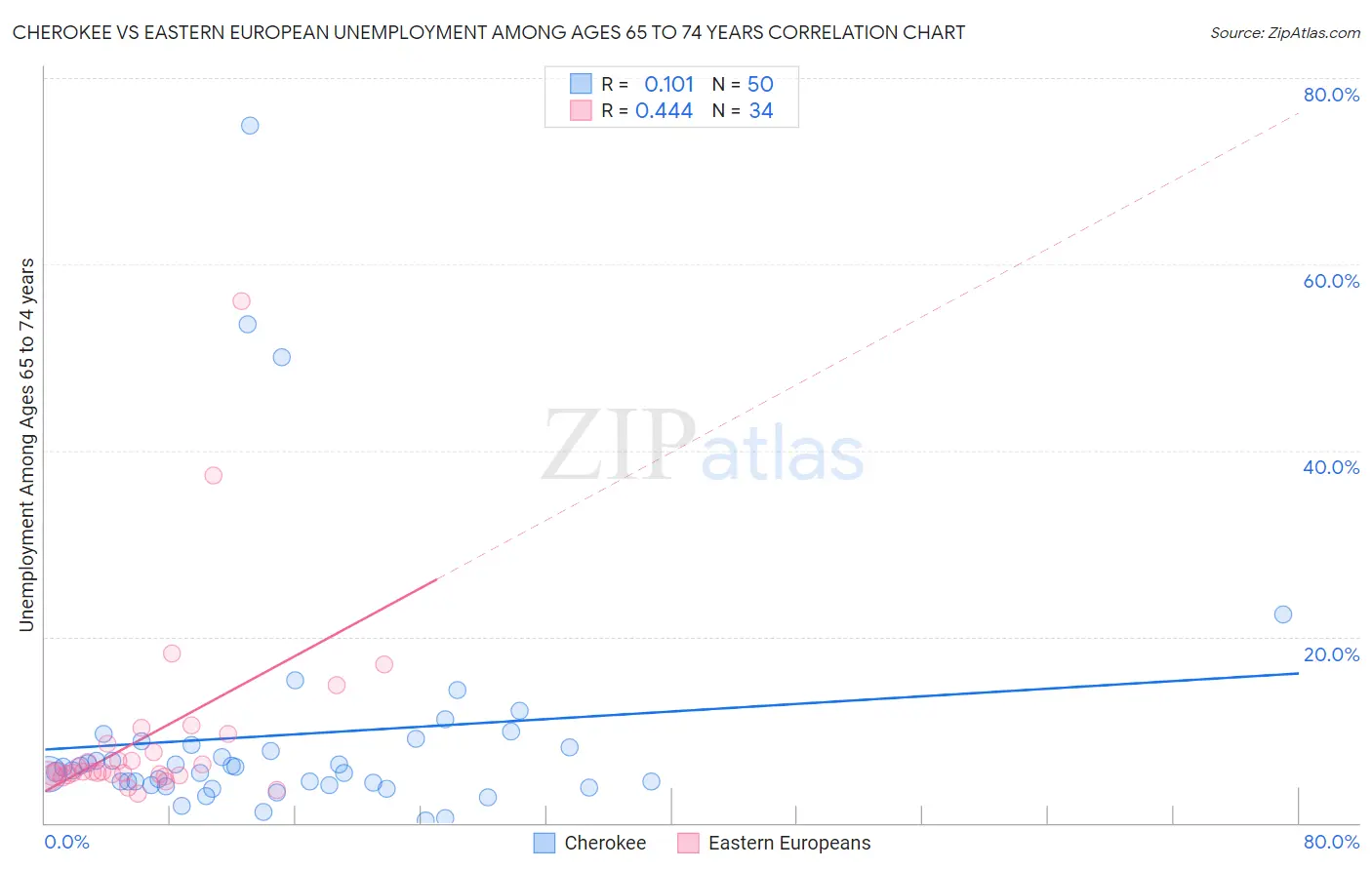 Cherokee vs Eastern European Unemployment Among Ages 65 to 74 years