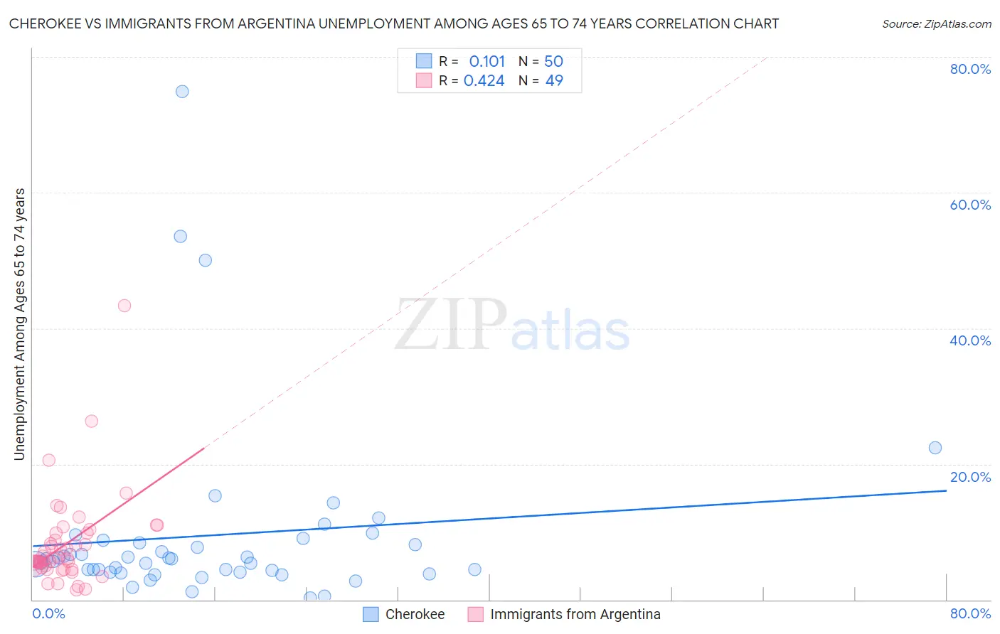 Cherokee vs Immigrants from Argentina Unemployment Among Ages 65 to 74 years