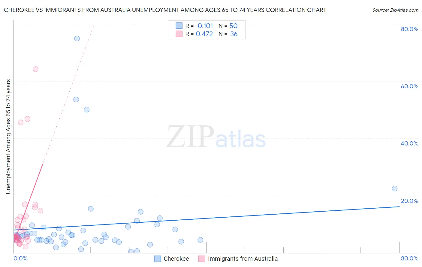 Cherokee vs Immigrants from Australia Unemployment Among Ages 65 to 74 years