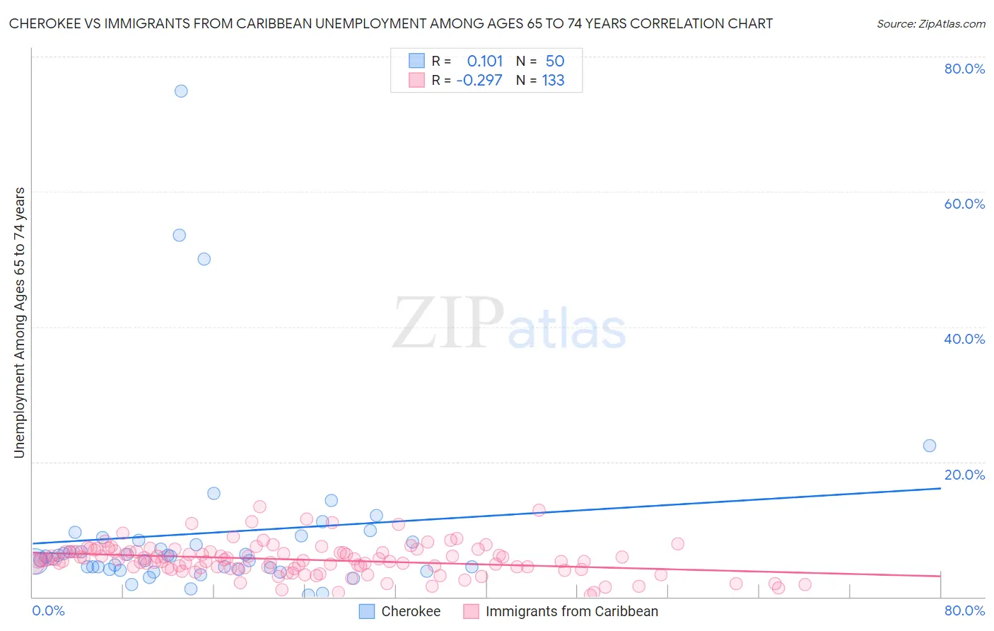 Cherokee vs Immigrants from Caribbean Unemployment Among Ages 65 to 74 years