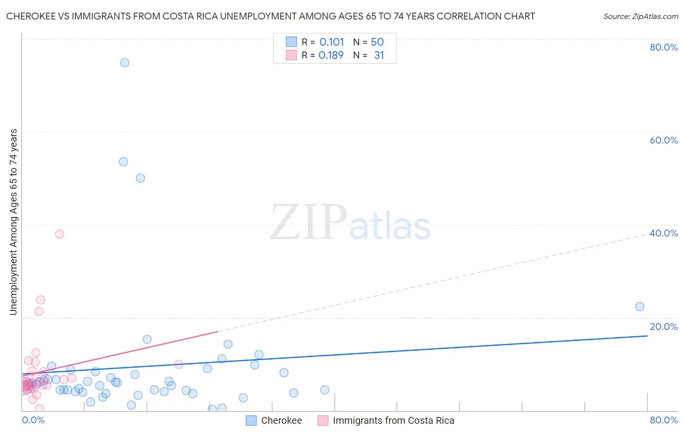 Cherokee vs Immigrants from Costa Rica Unemployment Among Ages 65 to 74 years