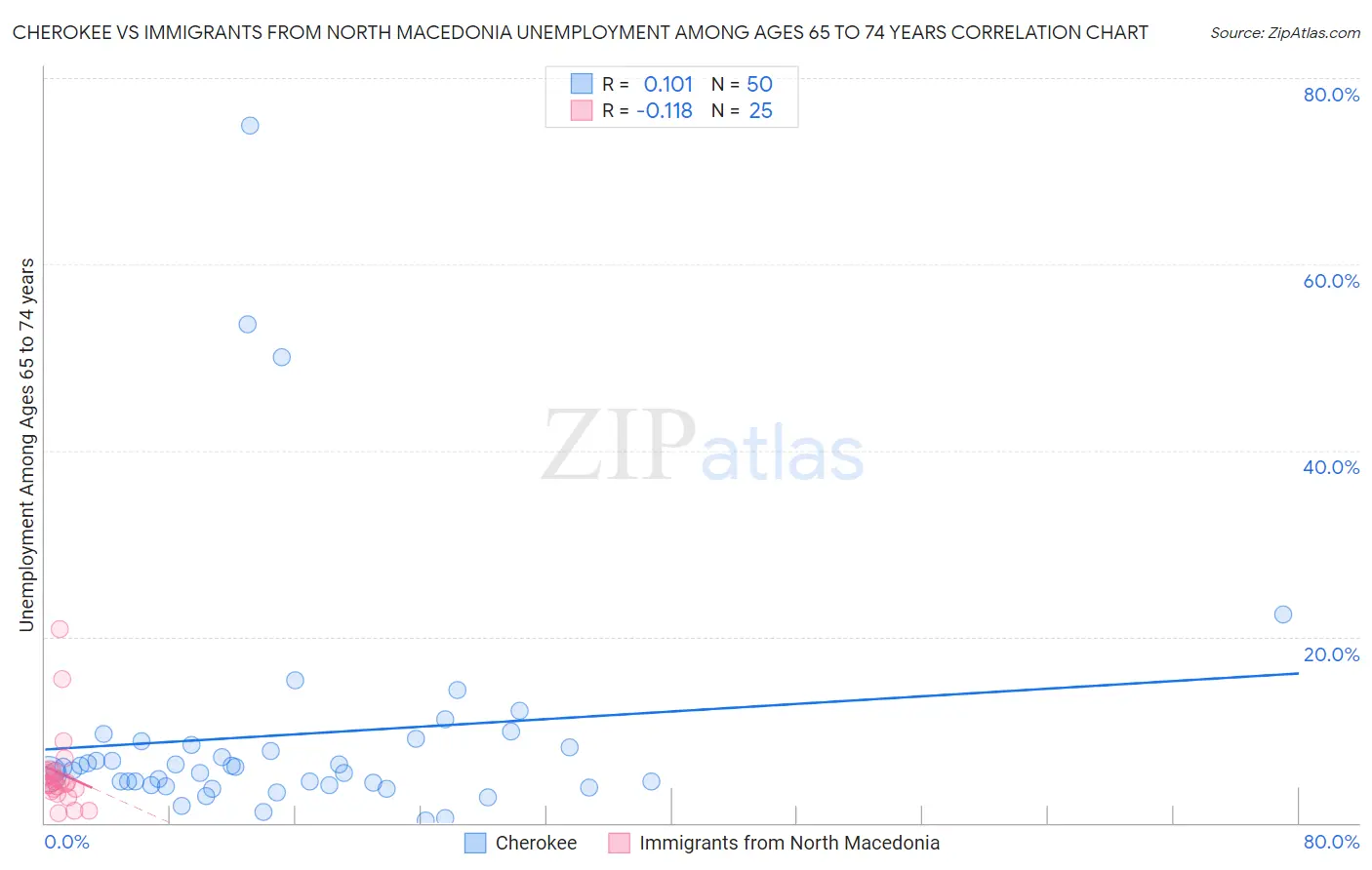 Cherokee vs Immigrants from North Macedonia Unemployment Among Ages 65 to 74 years