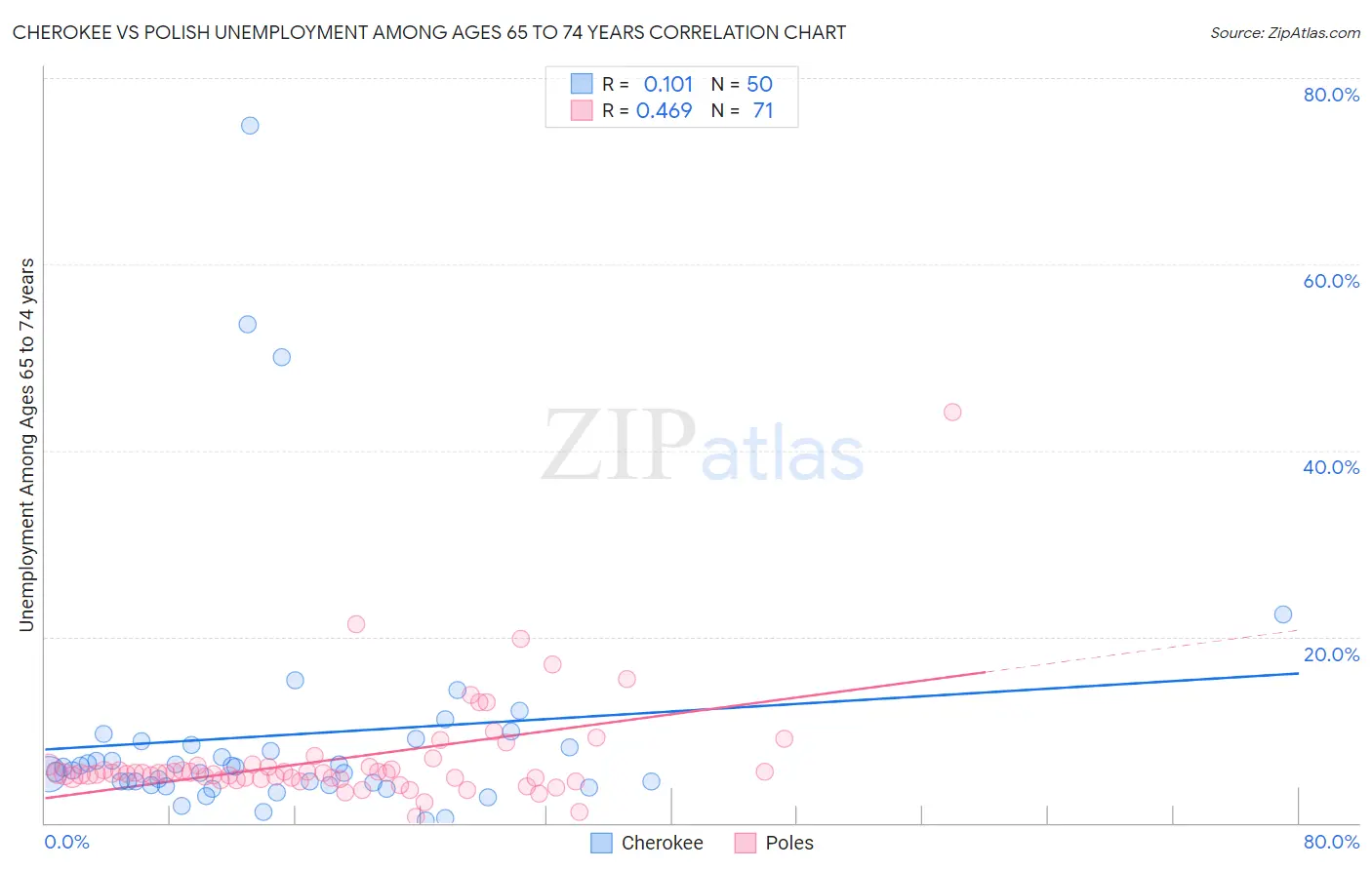 Cherokee vs Polish Unemployment Among Ages 65 to 74 years