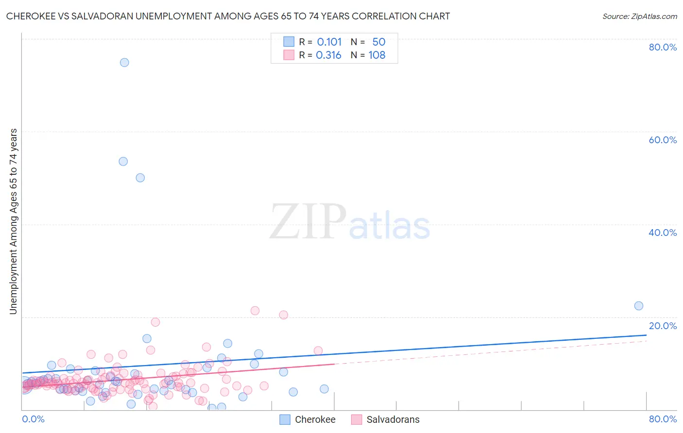 Cherokee vs Salvadoran Unemployment Among Ages 65 to 74 years