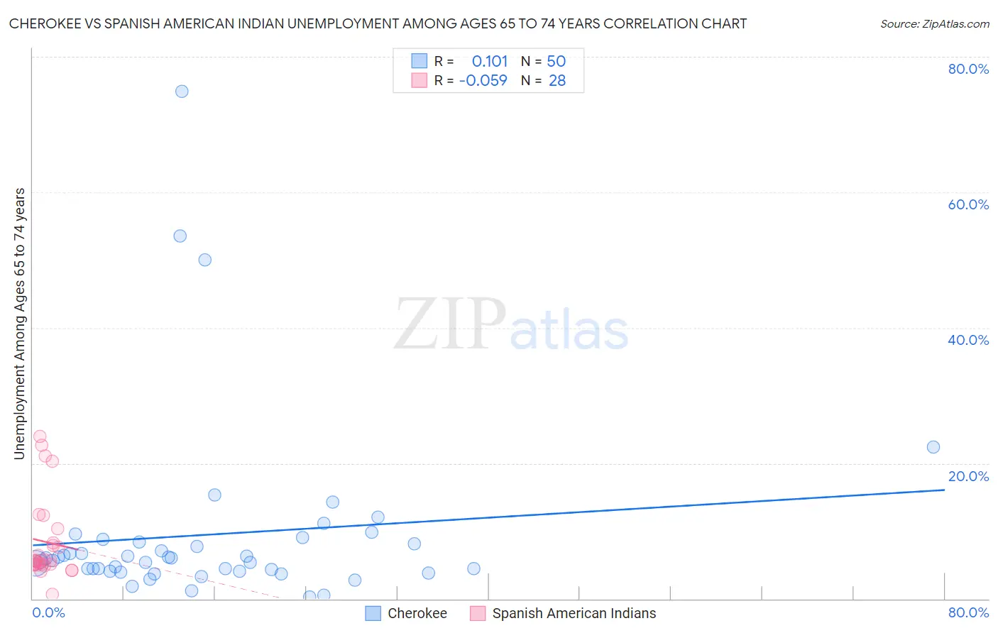 Cherokee vs Spanish American Indian Unemployment Among Ages 65 to 74 years