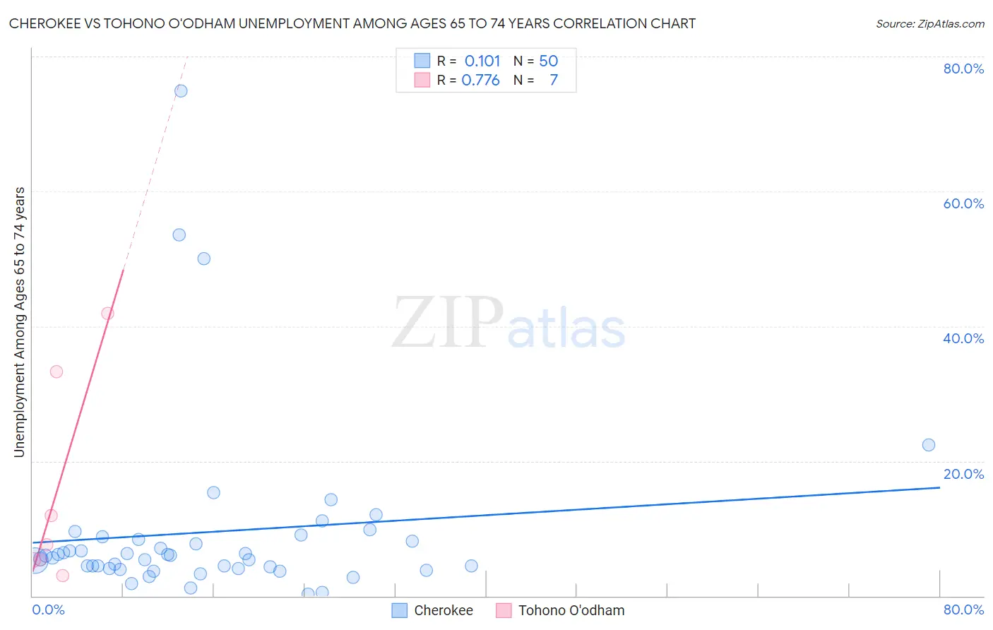 Cherokee vs Tohono O'odham Unemployment Among Ages 65 to 74 years