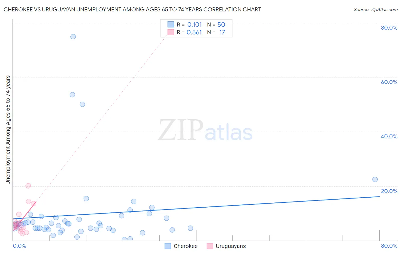 Cherokee vs Uruguayan Unemployment Among Ages 65 to 74 years