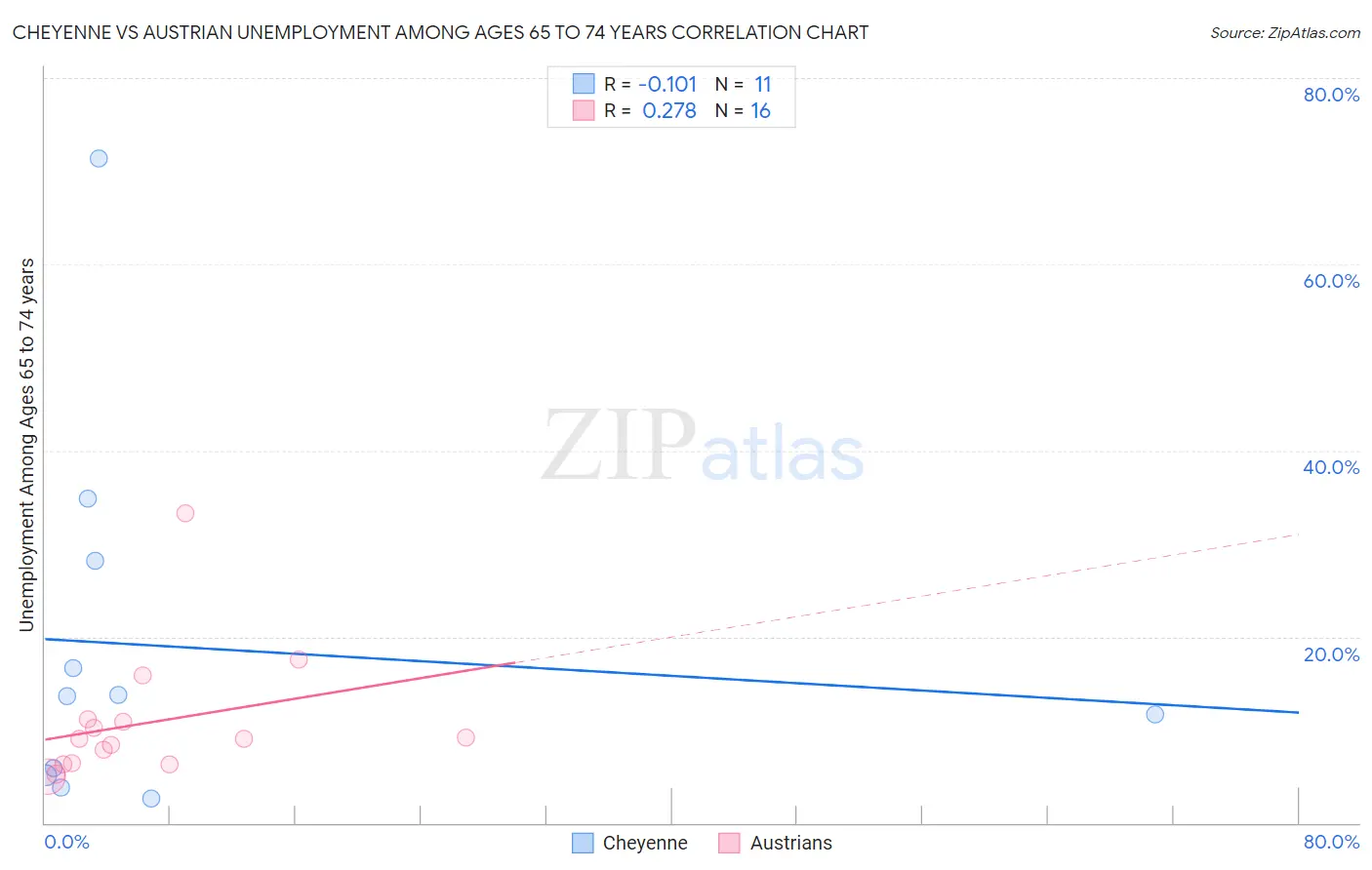 Cheyenne vs Austrian Unemployment Among Ages 65 to 74 years