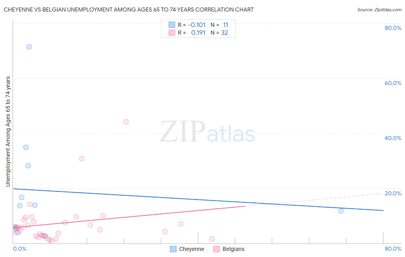 Cheyenne vs Belgian Unemployment Among Ages 65 to 74 years