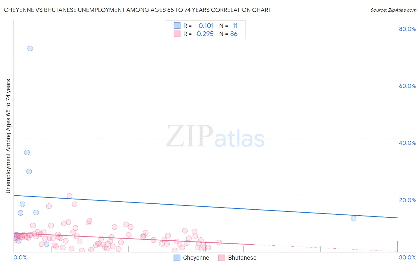 Cheyenne vs Bhutanese Unemployment Among Ages 65 to 74 years