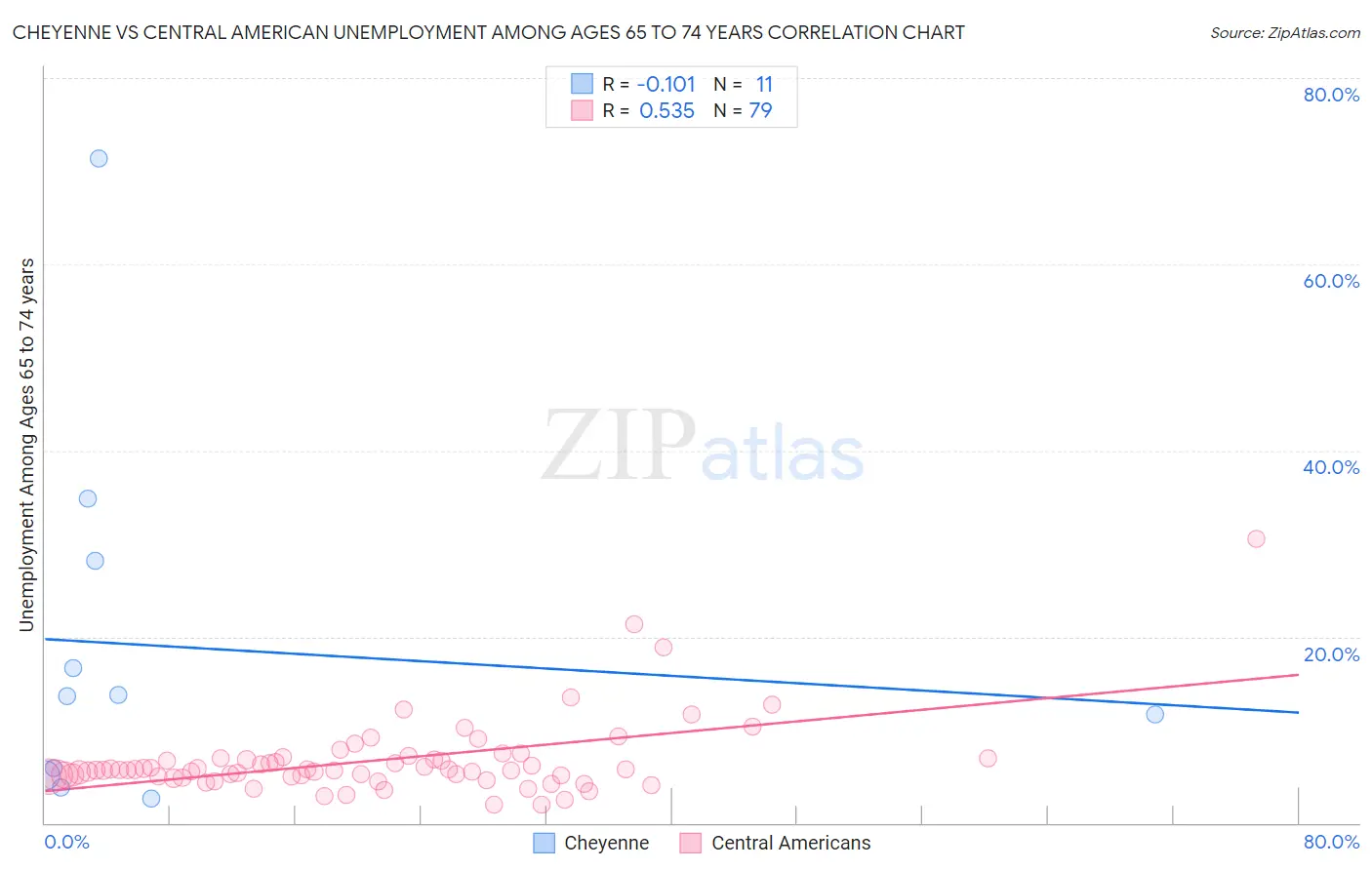 Cheyenne vs Central American Unemployment Among Ages 65 to 74 years