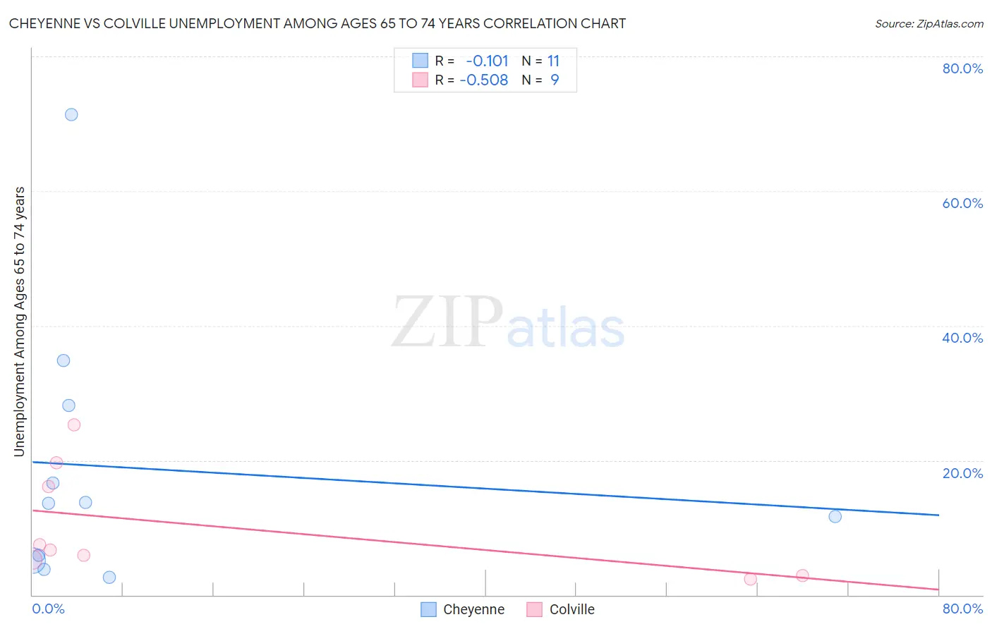 Cheyenne vs Colville Unemployment Among Ages 65 to 74 years