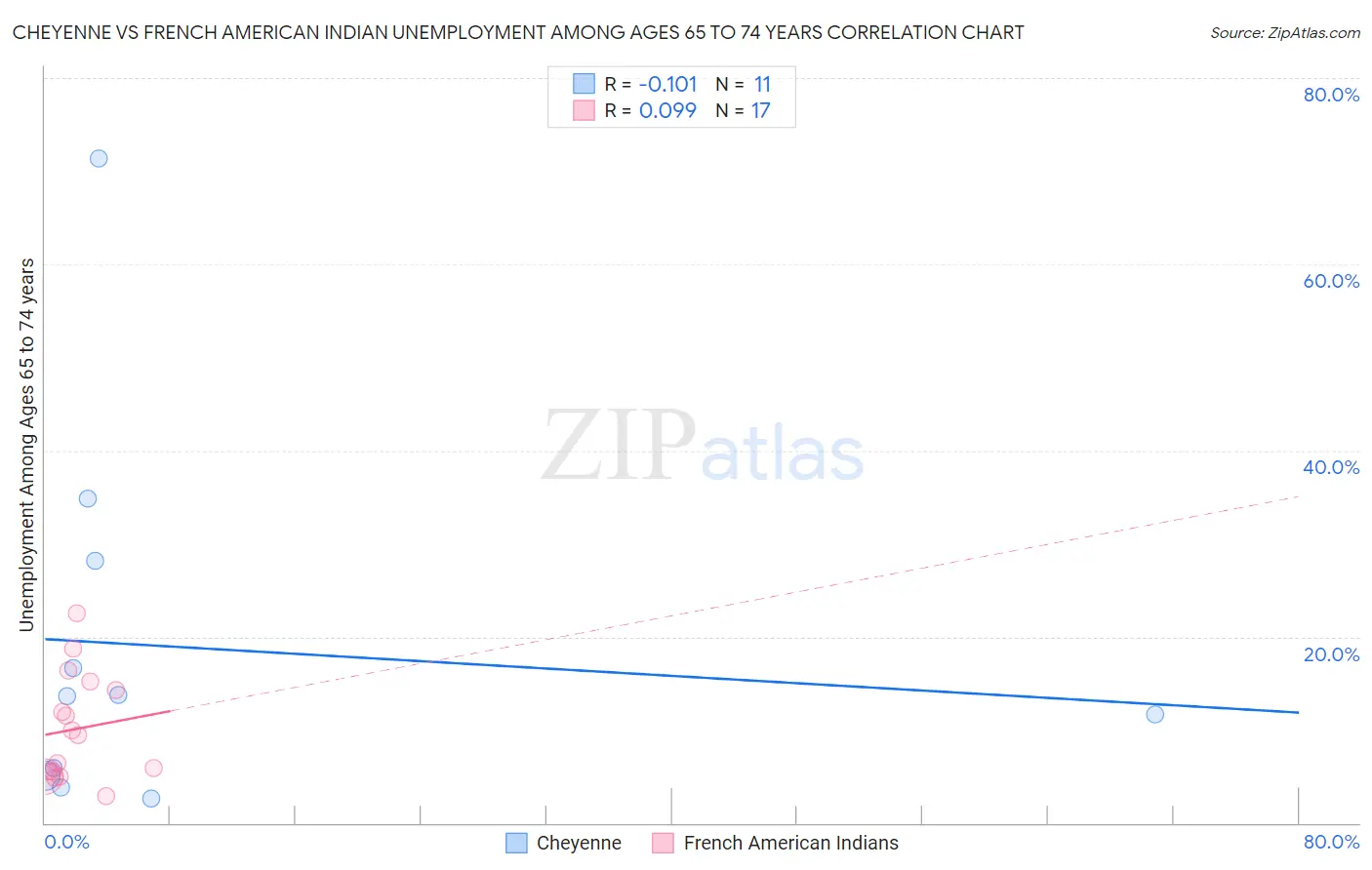 Cheyenne vs French American Indian Unemployment Among Ages 65 to 74 years